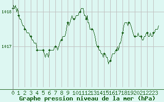 Courbe de la pression atmosphrique pour Blus (40)