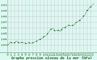 Courbe de la pression atmosphrique pour Recoubeau (26)