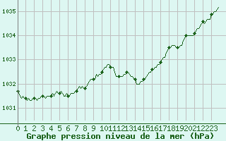 Courbe de la pression atmosphrique pour Sain-Bel (69)