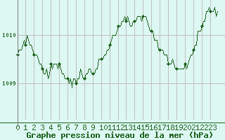 Courbe de la pression atmosphrique pour Mandailles-Saint-Julien (15)