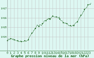 Courbe de la pression atmosphrique pour Sain-Bel (69)