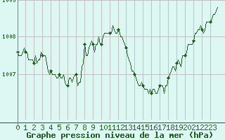 Courbe de la pression atmosphrique pour Trgueux (22)