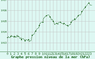 Courbe de la pression atmosphrique pour Malbosc (07)