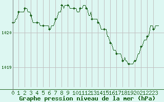 Courbe de la pression atmosphrique pour Thorigny (85)