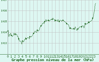 Courbe de la pression atmosphrique pour Pertuis - Le Farigoulier (84)