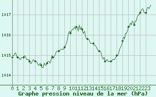 Courbe de la pression atmosphrique pour Mirepoix (09)
