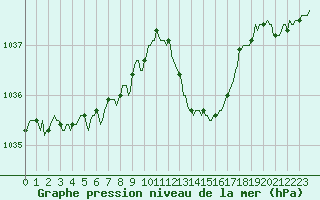 Courbe de la pression atmosphrique pour Clermont-l