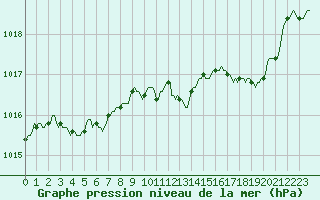 Courbe de la pression atmosphrique pour Arles-Ouest (13)