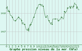 Courbe de la pression atmosphrique pour Asnelles (14)