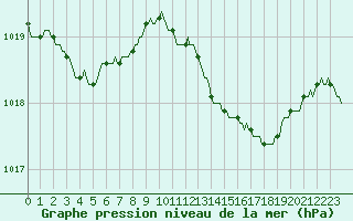 Courbe de la pression atmosphrique pour Lagarrigue (81)