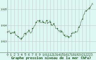 Courbe de la pression atmosphrique pour Douelle (46)