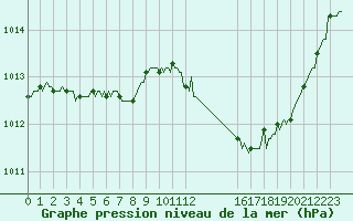 Courbe de la pression atmosphrique pour Montredon des Corbires (11)