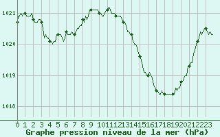 Courbe de la pression atmosphrique pour Baron (33)