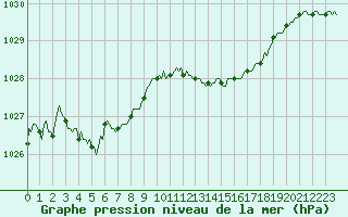 Courbe de la pression atmosphrique pour Bois-de-Villers (Be)