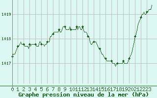 Courbe de la pression atmosphrique pour Pinsot (38)