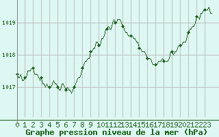 Courbe de la pression atmosphrique pour Meyrignac-l