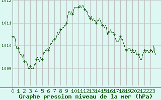 Courbe de la pression atmosphrique pour Ancey (21)