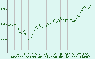Courbe de la pression atmosphrique pour Grasque (13)