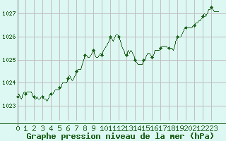 Courbe de la pression atmosphrique pour Pinsot (38)