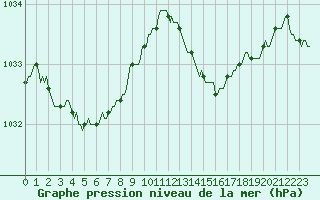 Courbe de la pression atmosphrique pour Trgueux (22)