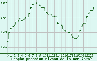 Courbe de la pression atmosphrique pour Le Vigan (30)