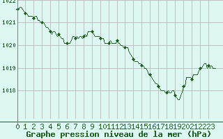 Courbe de la pression atmosphrique pour Malbosc (07)