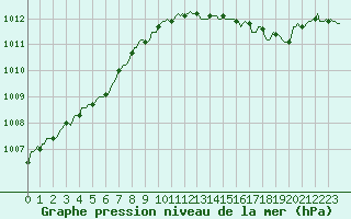 Courbe de la pression atmosphrique pour Verneuil (78)