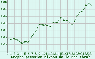 Courbe de la pression atmosphrique pour Gignac (34)
