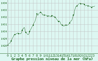 Courbe de la pression atmosphrique pour Recht (Be)