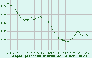 Courbe de la pression atmosphrique pour Saint-Antonin-du-Var (83)