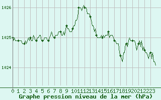 Courbe de la pression atmosphrique pour Blois-l