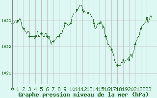 Courbe de la pression atmosphrique pour Charmant (16)