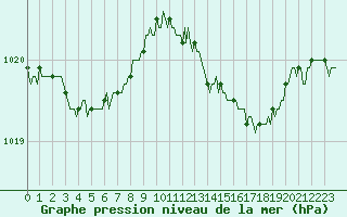 Courbe de la pression atmosphrique pour Guret (23)