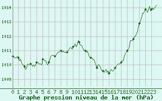 Courbe de la pression atmosphrique pour Saint-Julien-en-Quint (26)