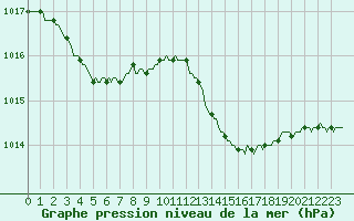 Courbe de la pression atmosphrique pour La Chapelle-Aubareil (24)