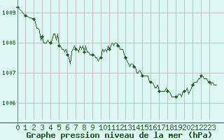 Courbe de la pression atmosphrique pour Cernay (86)