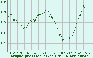 Courbe de la pression atmosphrique pour Orlu - Les Ioules (09)