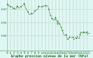 Courbe de la pression atmosphrique pour Mandailles-Saint-Julien (15)