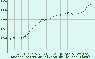 Courbe de la pression atmosphrique pour Saint-Mdard-d
