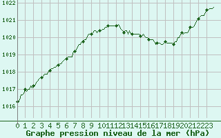 Courbe de la pression atmosphrique pour Saint-Philbert-sur-Risle (27)