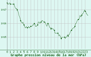 Courbe de la pression atmosphrique pour Le Mesnil-Esnard (76)