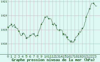 Courbe de la pression atmosphrique pour Bras (83)