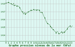 Courbe de la pression atmosphrique pour Baron (33)