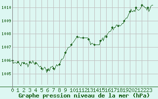 Courbe de la pression atmosphrique pour Lasfaillades (81)