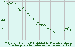 Courbe de la pression atmosphrique pour Voinmont (54)