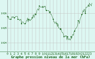Courbe de la pression atmosphrique pour Mirebeau (86)
