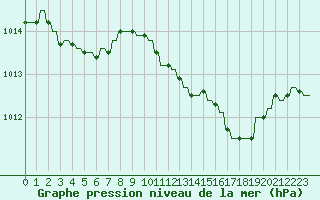 Courbe de la pression atmosphrique pour Priay (01)