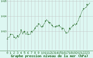 Courbe de la pression atmosphrique pour Beerse (Be)