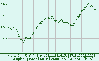 Courbe de la pression atmosphrique pour Mirepoix (09)