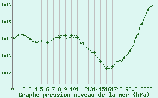 Courbe de la pression atmosphrique pour Thoiras (30)